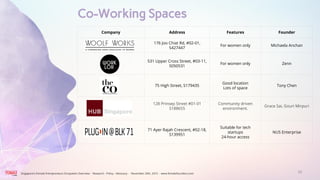 Co-Working Spaces
20
Company Address Features Founder
176 Joo Chiat Rd, #02-01,
S427447
For women only Michaela Anchan
Cla...