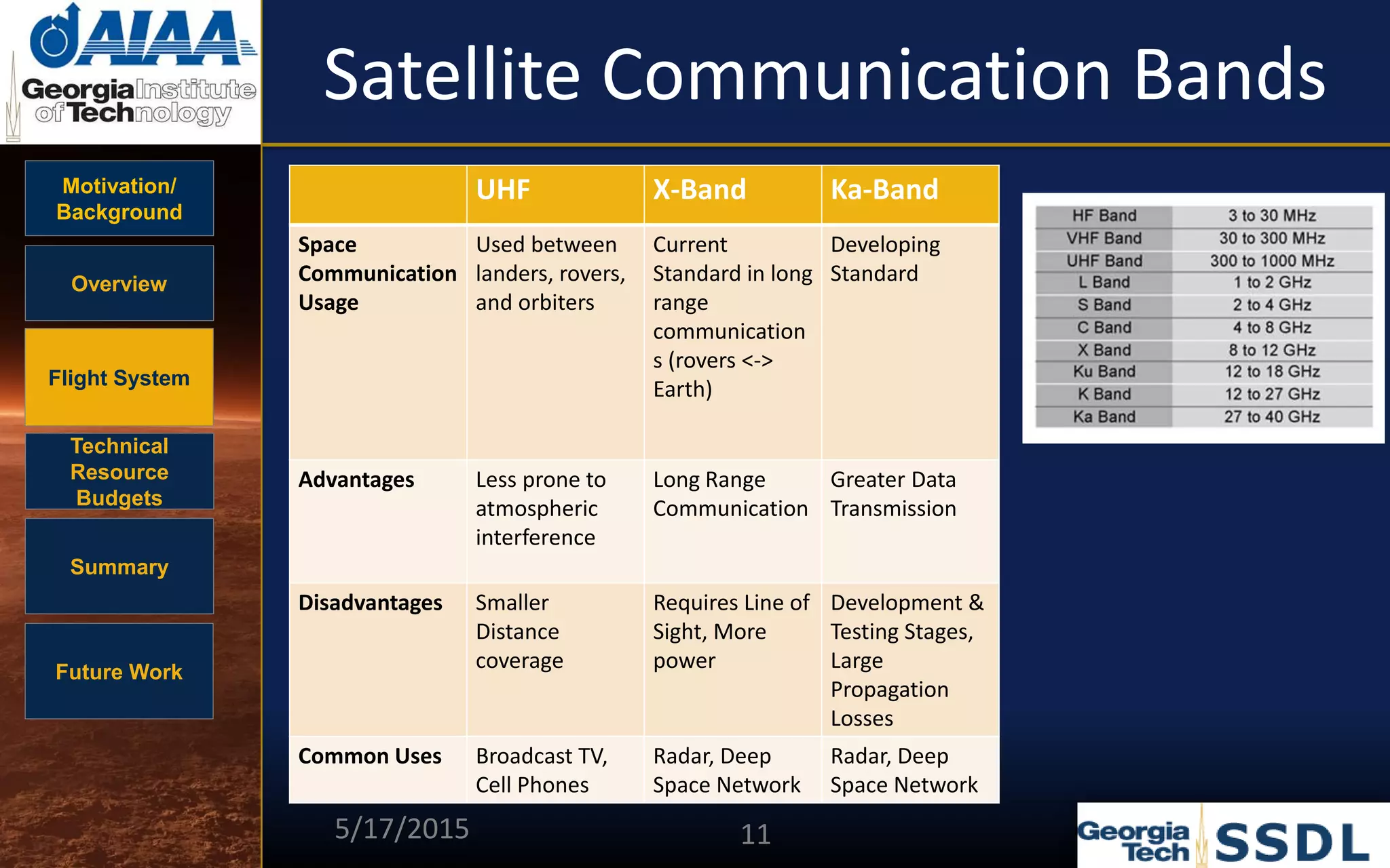 Motivation/
Background
Overview
Flight System
Technical
Resource
Budgets
Summary
Future Work
Satellite Communication Bands
UHF X-Band Ka-Band
Space
Communication
Usage
Used between
landers, rovers,
and orbiters
Current
Standard in long
range
communication
s (rovers <->
Earth)
Developing
Standard
Advantages Less prone to
atmospheric
interference
Long Range
Communication
Greater Data
Transmission
Disadvantages Smaller
Distance
coverage
Requires Line of
Sight, More
power
Development &
Testing Stages,
Large
Propagation
Losses
Common Uses Broadcast TV,
Cell Phones
Radar, Deep
Space Network
Radar, Deep
Space Network
5/17/2015 11
 