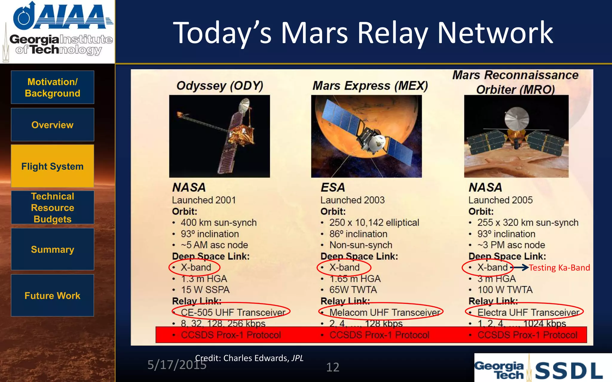 Motivation/
Background
Overview
Flight System
Technical
Resource
Budgets
Summary
Future Work
Today’s Mars Relay Network
Testing Ka-Band
5/17/2015 12
Credit: Charles Edwards, JPL
 