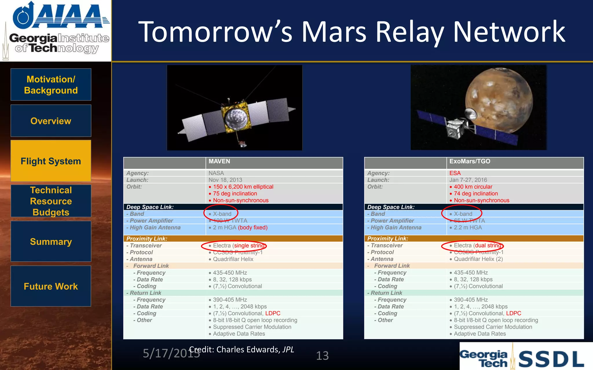 Motivation/
Background
Overview
Flight System
Technical
Resource
Budgets
Summary
Future Work
Tomorrow’s Mars Relay Network
MAVEN
Agency: NASA
Launch: Nov 18, 2013
Orbit:  150 x 6,200 km elliptical
 75 deg inclination
 Non-sun-synchronous
Deep Space Link:
- Band  X-band
- Power Amplifier  100 W TWTA
- High Gain Antenna  2 m HGA (body fixed)
Proximity Link:
- Transceiver  Electra (single string)
- Protocol  CCSDS Proximity-1
- Antenna  Quadrifilar Helix
- Forward Link
- Frequency  435-450 MHz
- Data Rate  8, 32, 128 kbps
- Coding  (7,½) Convolutional
- Return Link
- Frequency  390-405 MHz
- Data Rate  1, 2, 4, …, 2048 kbps
- Coding  (7,½) Convolutional, LDPC
- Other  8-bit I/8-bit Q open loop recording
 Suppressed Carrier Modulation
 Adaptive Data Rates
ExoMars/TGO
Agency: ESA
Launch: Jan 7-27, 2016
Orbit:  400 km circular
 74 deg inclination
 Non-sun-synchronous
Deep Space Link:
- Band  X-band
- Power Amplifier  65 W TWTA
- High Gain Antenna  2.2 m HGA
Proximity Link:
- Transceiver  Electra (dual string)
- Protocol  CCSDS Proximity-1
- Antenna  Quadrifilar Helix (2)
- Forward Link
- Frequency  435-450 MHz
- Data Rate  8, 32, 128 kbps
- Coding  (7,½) Convolutional
- Return Link
- Frequency  390-405 MHz
- Data Rate  1, 2, 4, …, 2048 kbps
- Coding  (7,½) Convolutional, LDPC
- Other  8-bit I/8-bit Q open loop recording
 Suppressed Carrier Modulation
 Adaptive Data Rates
5/17/2015 13
Credit: Charles Edwards, JPL
 