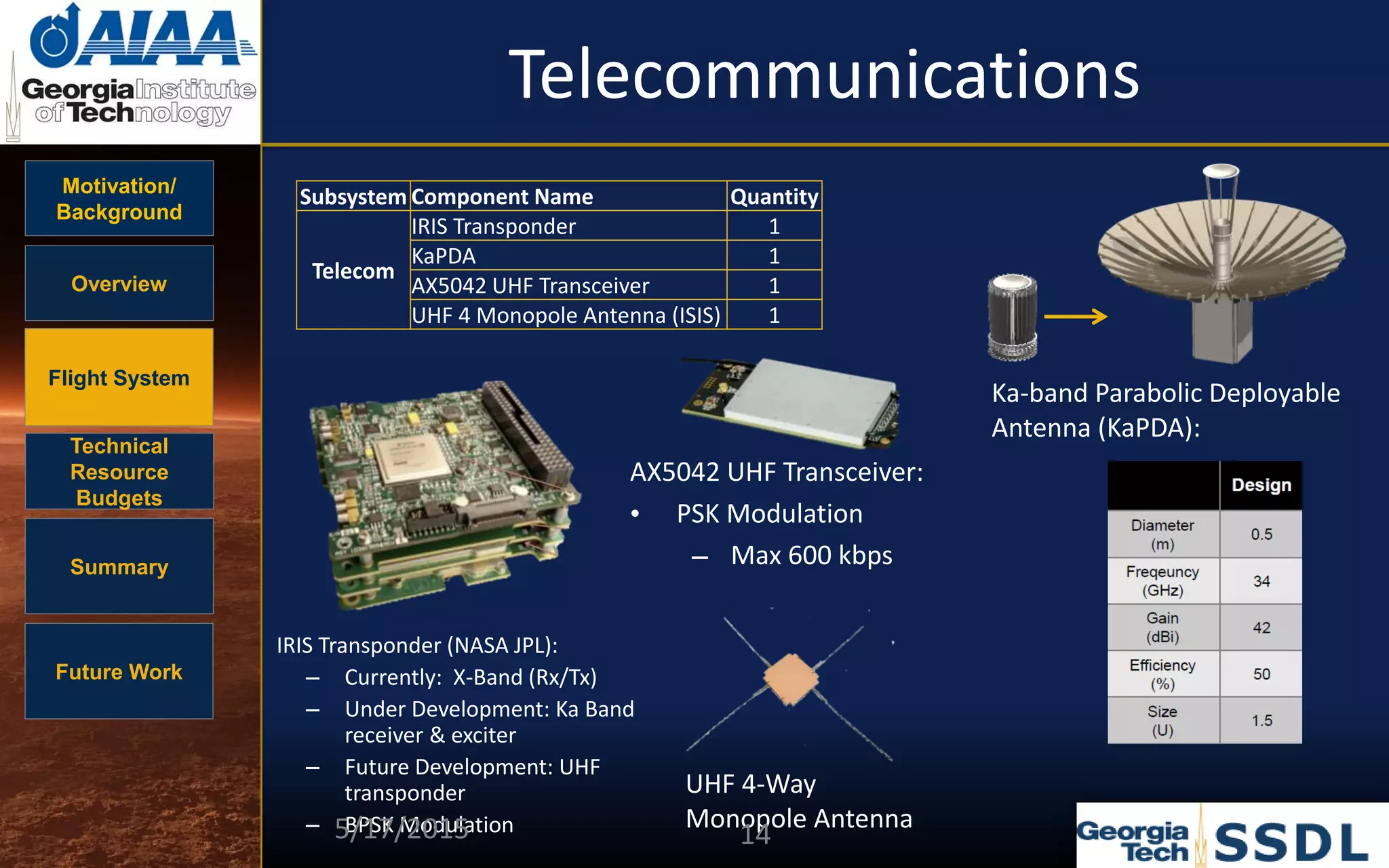 Motivation/
Background
Overview
Flight System
Technical
Resource
Budgets
Summary
Future Work
Telecommunications
Subsystem Component Name Quantity
Telecom
IRIS Transponder 1
KaPDA 1
AX5042 UHF Transceiver 1
UHF 4 Monopole Antenna (ISIS) 1
IRIS Transponder (NASA JPL):
– Currently: X-Band (Rx/Tx)
– Under Development: Ka Band
receiver & exciter
– Future Development: UHF
transponder
– BPSK Modulation
AX5042 UHF Transceiver:
• PSK Modulation
– Max 600 kbps
Ka-band Parabolic Deployable
Antenna (KaPDA):
UHF 4-Way
Monopole Antenna5/17/2015 14
 