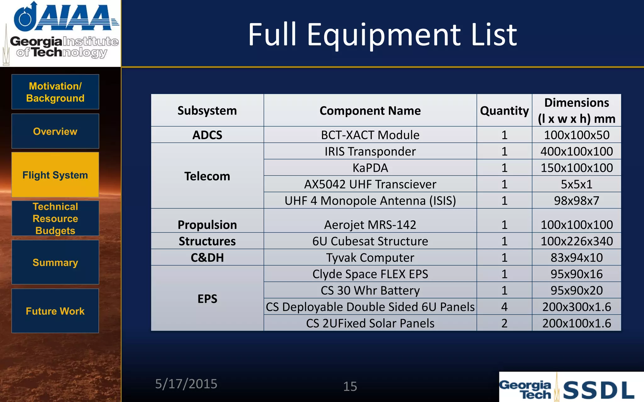 Motivation/
Background
Overview
Flight System
Technical
Resource
Budgets
Summary
Future Work
Full Equipment List
Subsystem Component Name Quantity
Dimensions
(l x w x h) mm
ADCS BCT-XACT Module 1 100x100x50
Telecom
IRIS Transponder 1 400x100x100
KaPDA 1 150x100x100
AX5042 UHF Transciever 1 5x5x1
UHF 4 Monopole Antenna (ISIS) 1 98x98x7
Propulsion Aerojet MRS-142 1 100x100x100
Structures 6U Cubesat Structure 1 100x226x340
C&DH Tyvak Computer 1 83x94x10
EPS
Clyde Space FLEX EPS 1 95x90x16
CS 30 Whr Battery 1 95x90x20
CS Deployable Double Sided 6U Panels 4 200x300x1.6
CS 2UFixed Solar Panels 2 200x100x1.6
5/17/2015 15
 