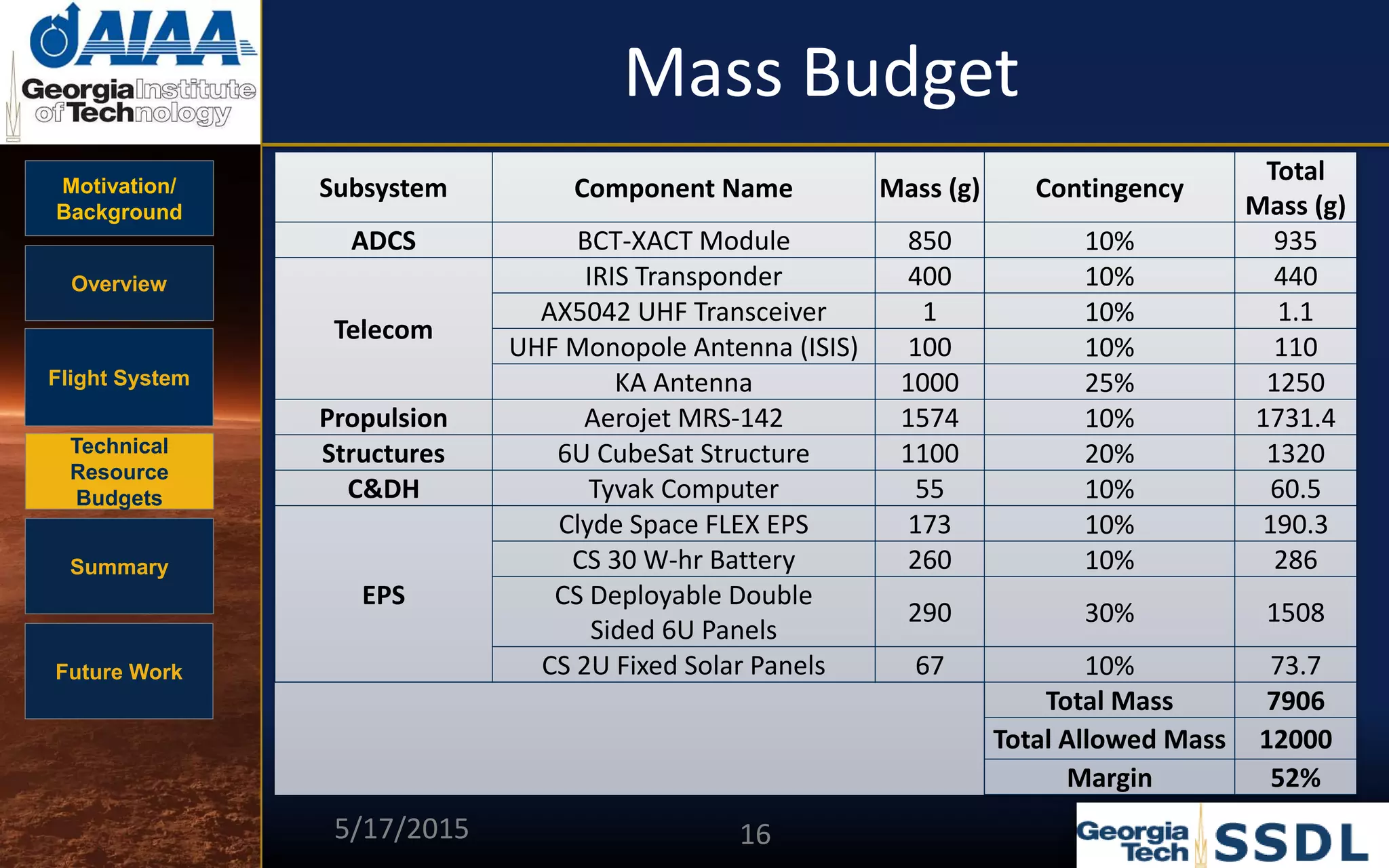 Motivation/
Background
Overview
Flight System
Technical
Resource
Budgets
Summary
Future Work
Mass Budget
Subsystem Component Name Mass (g) Contingency
Total
Mass (g)
ADCS BCT-XACT Module 850 10% 935
Telecom
IRIS Transponder 400 10% 440
AX5042 UHF Transceiver 1 10% 1.1
UHF Monopole Antenna (ISIS) 100 10% 110
KA Antenna 1000 25% 1250
Propulsion Aerojet MRS-142 1574 10% 1731.4
Structures 6U CubeSat Structure 1100 20% 1320
C&DH Tyvak Computer 55 10% 60.5
EPS
Clyde Space FLEX EPS 173 10% 190.3
CS 30 W-hr Battery 260 10% 286
CS Deployable Double
Sided 6U Panels
290 30% 1508
CS 2U Fixed Solar Panels 67 10% 73.7
Total Mass 7906
Total Allowed Mass 12000
Margin 52%
5/17/2015 16
 