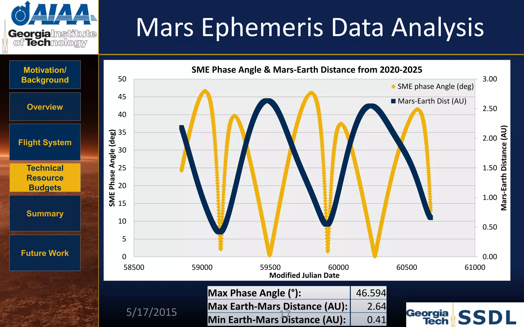 Motivation/
Background
Overview
Flight System
Technical
Resource
Budgets
Summary
Future Work
Mars Ephemeris Data Analysis
Max Phase Angle (°): 46.594
Max Earth-Mars Distance (AU): 2.64
Min Earth-Mars Distance (AU): 0.41
0.00
0.50
1.00
1.50
2.00
2.50
3.00
0
5
10
15
20
25
30
35
40
45
50
58500 59000 59500 60000 60500 61000
Mars-EarthDistance(AU)
SMEPhaseAngle(deg)
Modified Julian Date
SME Phase Angle & Mars-Earth Distance from 2020-2025
SME phase Angle (deg)
Mars-Earth Dist (AU)
5/17/2015 17
 