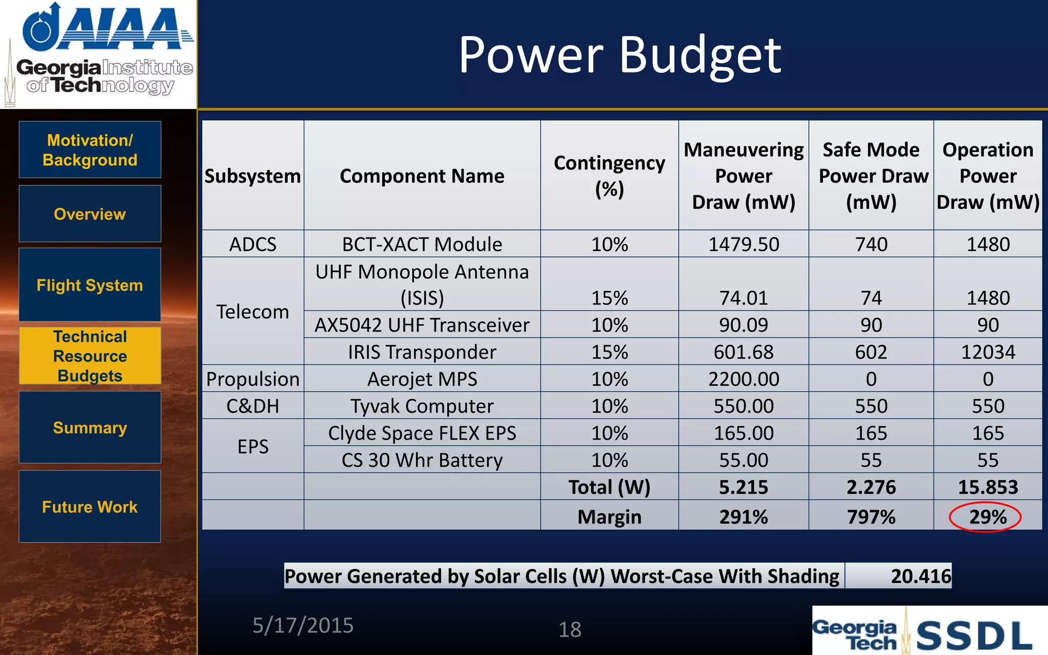 Motivation/
Background
Overview
Flight System
Technical
Resource
Budgets
Summary
Future Work
Power Budget
Subsystem Component Name
Contingency
(%)
Maneuvering
Power
Draw (mW)
Safe Mode
Power Draw
(mW)
Operation
Power
Draw (mW)
ADCS BCT-XACT Module 10% 1479.50 740 1480
Telecom
UHF Monopole Antenna
(ISIS) 15% 74.01 74 1480
AX5042 UHF Transceiver 10% 90.09 90 90
IRIS Transponder 15% 601.68 602 12034
Propulsion Aerojet MPS 10% 2200.00 0 0
C&DH Tyvak Computer 10% 550.00 550 550
EPS
Clyde Space FLEX EPS 10% 165.00 165 165
CS 30 Whr Battery 10% 55.00 55 55
Total (W) 5.215 2.276 15.853
Margin 291% 797% 29%
Power Generated by Solar Cells (W) Worst-Case With Shading 20.416
5/17/2015 18
 