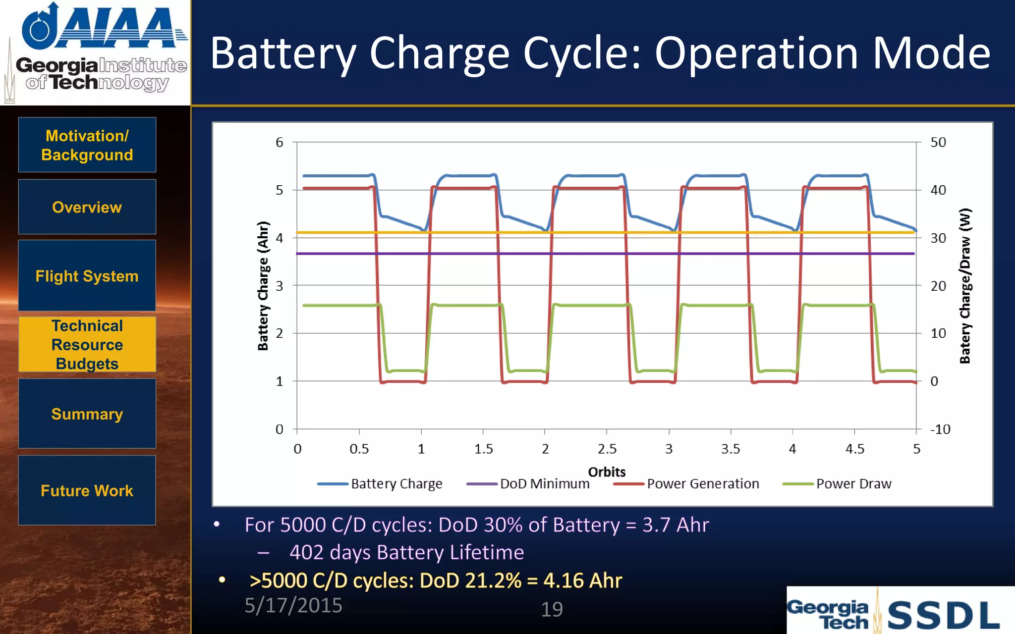 Motivation/
Background
Overview
Flight System
Technical
Resource
Budgets
Summary
Future Work
Battery Charge Cycle: Operation Mode
5/17/2015 19
 