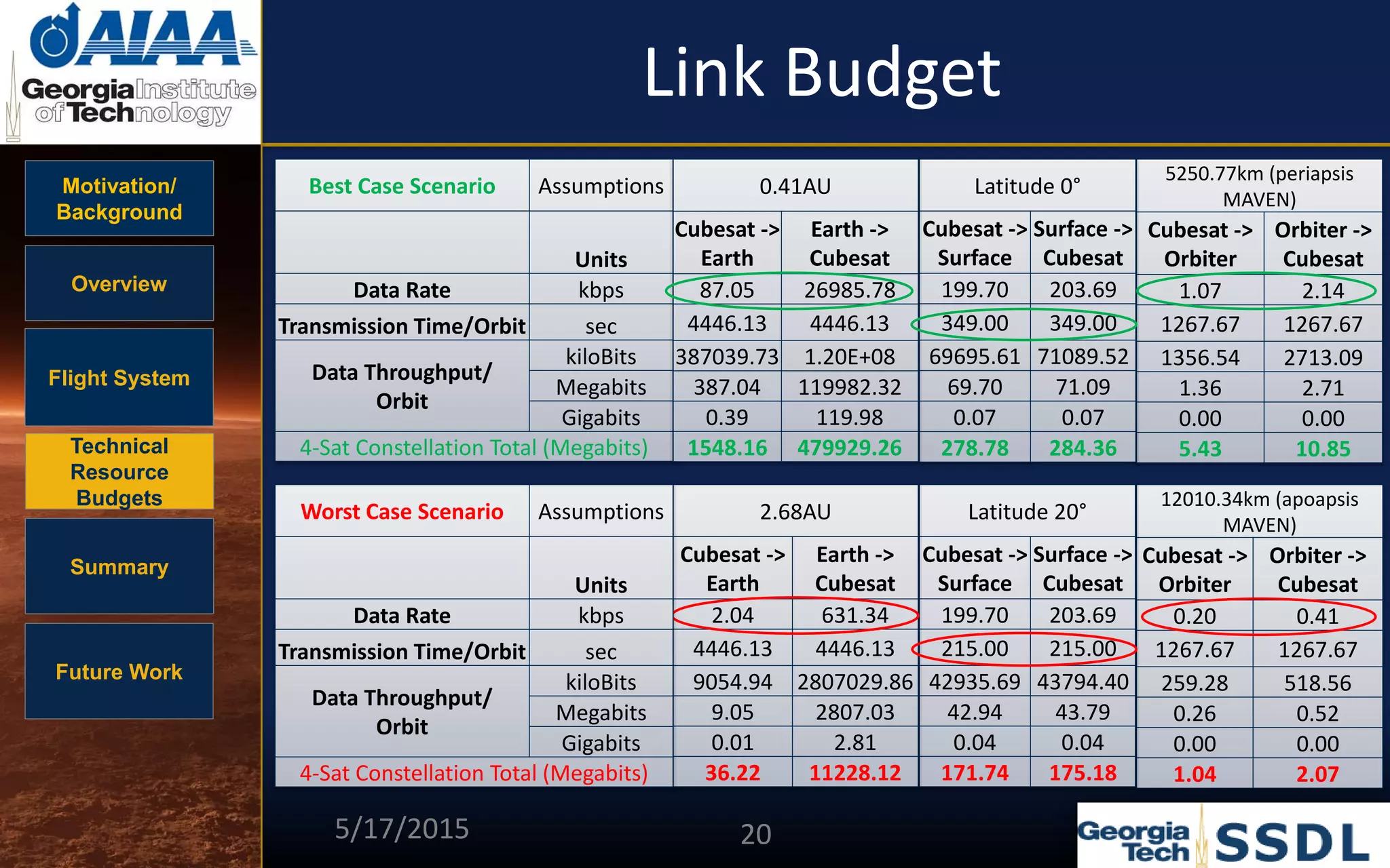 Motivation/
Background
Overview
Flight System
Technical
Resource
Budgets
Summary
Future Work
Link Budget
Best Case Scenario Assumptions
Units
Data Rate kbps
Transmission Time/Orbit sec
Data Throughput/
Orbit
kiloBits
Megabits
Gigabits
4-Sat Constellation Total (Megabits)
5250.77km (periapsis
MAVEN)
Cubesat ->
Orbiter
Orbiter ->
Cubesat
1.07 2.14
1267.67 1267.67
1356.54 2713.09
1.36 2.71
0.00 0.00
5.43 10.85
Latitude 0°
Cubesat ->
Surface
Surface ->
Cubesat
199.70 203.69
349.00 349.00
69695.61 71089.52
69.70 71.09
0.07 0.07
278.78 284.36
0.41AU
Cubesat ->
Earth
Earth ->
Cubesat
87.05 26985.78
4446.13 4446.13
387039.73 1.20E+08
387.04 119982.32
0.39 119.98
1548.16 479929.26
12010.34km (apoapsis
MAVEN)
Cubesat ->
Orbiter
Orbiter ->
Cubesat
0.20 0.41
1267.67 1267.67
259.28 518.56
0.26 0.52
0.00 0.00
1.04 2.07
Latitude 20°
Cubesat ->
Surface
Surface ->
Cubesat
199.70 203.69
215.00 215.00
42935.69 43794.40
42.94 43.79
0.04 0.04
171.74 175.18
2.68AU
Cubesat ->
Earth
Earth ->
Cubesat
2.04 631.34
4446.13 4446.13
9054.94 2807029.86
9.05 2807.03
0.01 2.81
36.22 11228.12
Worst Case Scenario Assumptions
Units
Data Rate kbps
Transmission Time/Orbit sec
Data Throughput/
Orbit
kiloBits
Megabits
Gigabits
4-Sat Constellation Total (Megabits)
5/17/2015 20
 