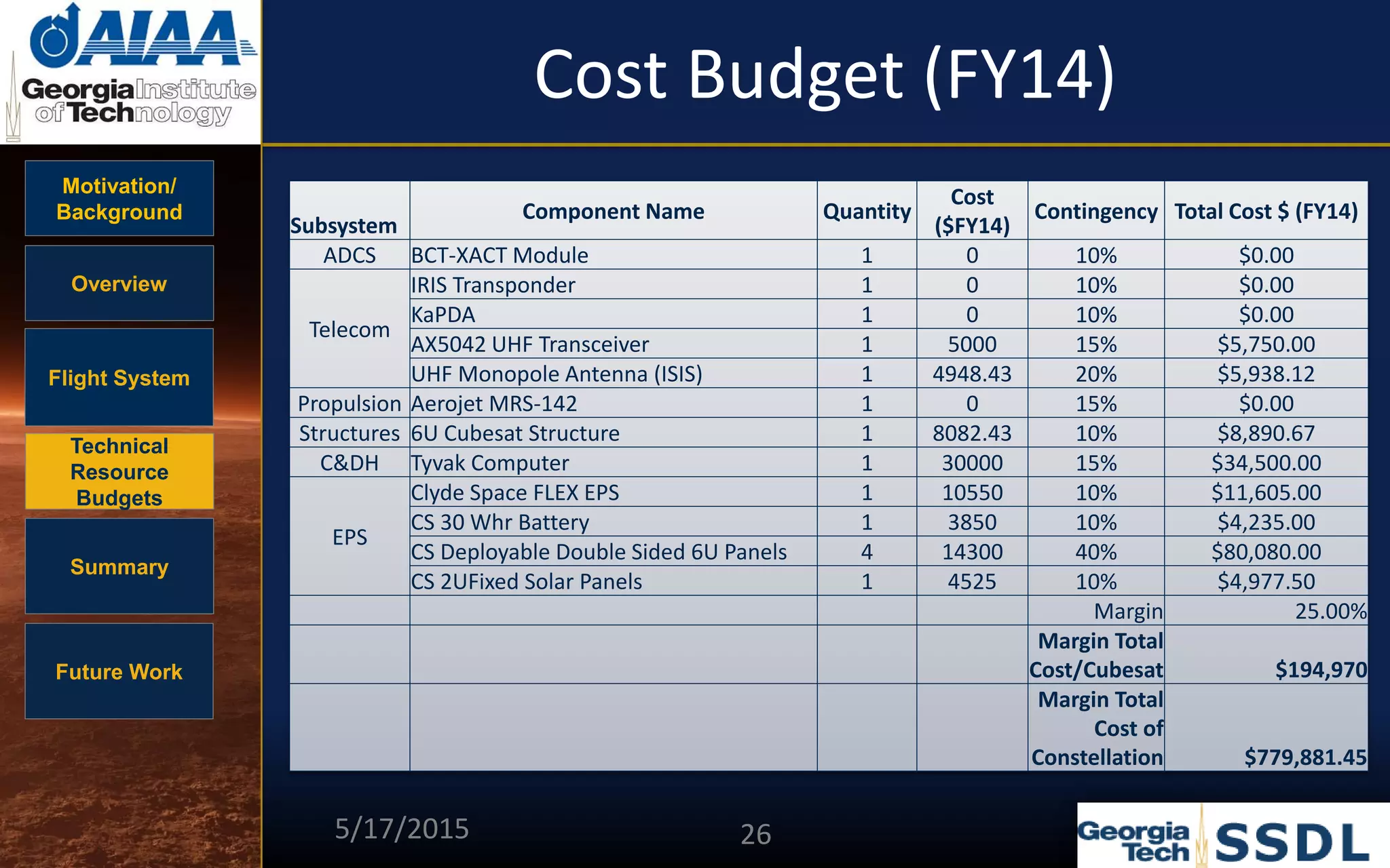Motivation/
Background
Overview
Flight System
Technical
Resource
Budgets
Summary
Future Work
Cost Budget (FY14)
Subsystem
Component Name Quantity
Cost
($FY14)
Contingency Total Cost $ (FY14)
ADCS BCT-XACT Module 1 0 10% $0.00
Telecom
IRIS Transponder 1 0 10% $0.00
KaPDA 1 0 10% $0.00
AX5042 UHF Transceiver 1 5000 15% $5,750.00
UHF Monopole Antenna (ISIS) 1 4948.43 20% $5,938.12
Propulsion Aerojet MRS-142 1 0 15% $0.00
Structures 6U Cubesat Structure 1 8082.43 10% $8,890.67
C&DH Tyvak Computer 1 30000 15% $34,500.00
EPS
Clyde Space FLEX EPS 1 10550 10% $11,605.00
CS 30 Whr Battery 1 3850 10% $4,235.00
CS Deployable Double Sided 6U Panels 4 14300 40% $80,080.00
CS 2UFixed Solar Panels 1 4525 10% $4,977.50
Margin 25.00%
Margin Total
Cost/Cubesat $194,970
Margin Total
Cost of
Constellation $779,881.45
5/17/2015 26
 