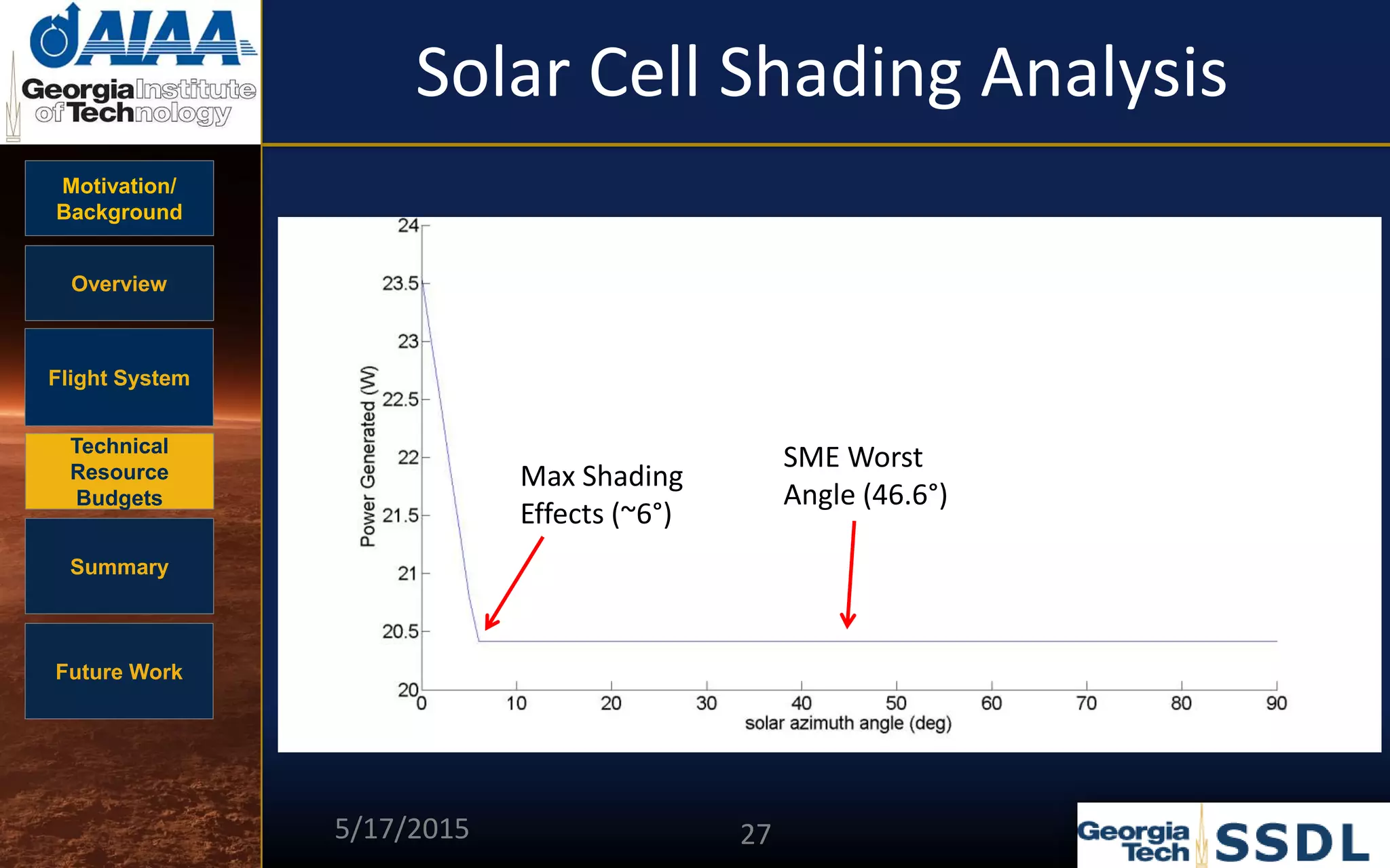 Motivation/
Background
Overview
Flight System
Technical
Resource
Budgets
Summary
Future Work
Solar Cell Shading Analysis
SME Worst
Angle (46.6°)
Max Shading
Effects (~6°)
5/17/2015 27
 