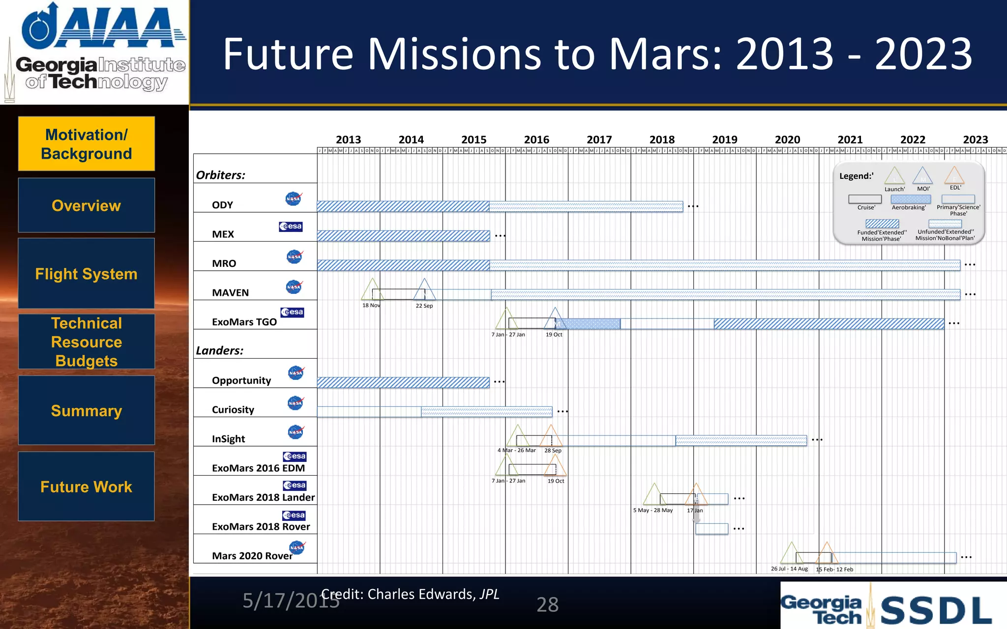 Motivation/
Background
Overview
Flight System
Technical
Resource
Budgets
Summary
Future Work
Future Missions to Mars: 2013 - 2023
J F M A M J J A S O N D J F M A M J J A S O N D J F M A M J J A S O N D J F M A M J J A S O N D J F M A M J J A S O N D J F M A M J J A S O N D J F M A M J J A S O N D J F M A M J J A S O N D J F M A M J J A S O N D J F M A M J J A S O N D J F M A M J J A S O N D
Orbiters:
ODY
MEX
MRO
MAVEN
ExoMars TGO
Landers:
Opportunity
Curiosity
InSight
ExoMars 2016 EDM
ExoMars 2018 Lander
ExoMars 2018 Rover
Mars 2020 Rover
202320172016201520142013 20222021202020192018
...
...
...
L M
18 Nov 22 Sep
...
E
E
28 Sep
19 Oct
L
4 Mar - 26 Mar
L
7 Jan - 27 Jan
...
...
19 Oct
L
7 Jan - 27 Jan
M ...
E
15 Feb- 12 Feb
L
26 Jul - 14 Aug
E
17 Jan
L
5 May - 28 May
...
...
...
...
Cruise' Aerobraking' Primary'Science'
Phase'
Funded'Extended''
Mission'Phase'
L' M E'
Launch' MOI' EDL'
Unfunded'Extended''
Mission'NoBonal'Plan'
Legend:'
5/17/2015 28
Credit: Charles Edwards, JPL
 