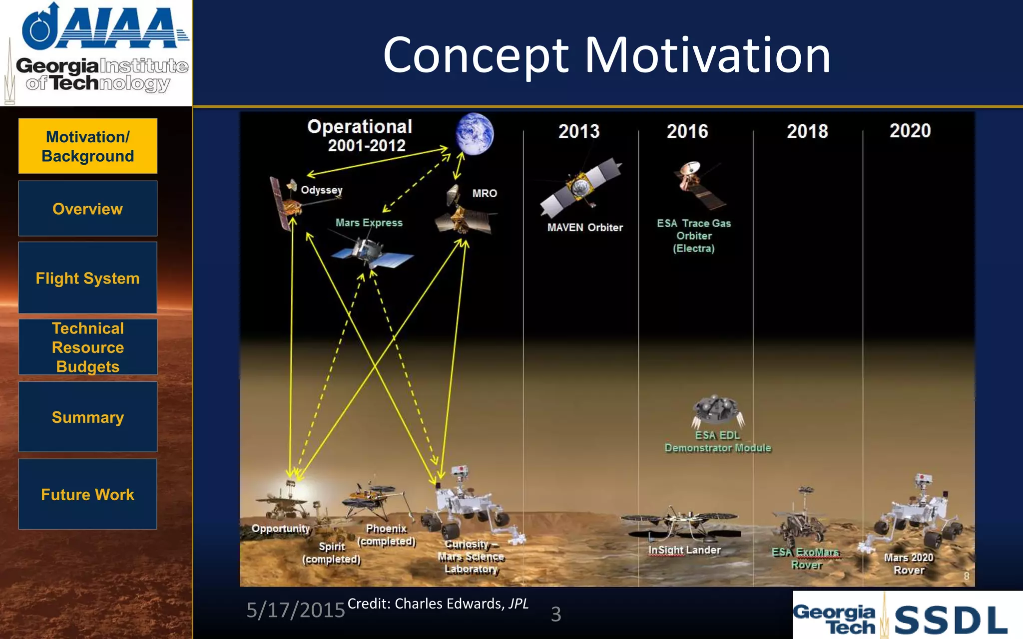 Motivation/
Background
Overview
Flight System
Technical
Resource
Budgets
Summary
Future Work
Concept Motivation
5/17/2015 3
Credit: Charles Edwards, JPL
 