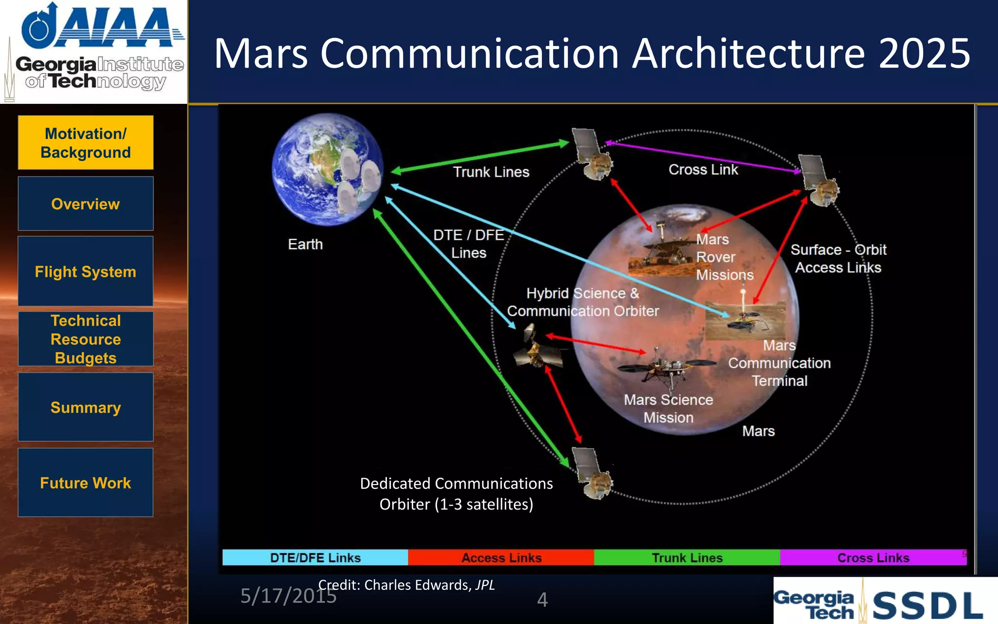 Motivation/
Background
Overview
Flight System
Technical
Resource
Budgets
Summary
Future Work
Mars Communication Architecture 2025
Dedicated Communications
Orbiter (1-3 satellites)
5/17/2015 4
Credit: Charles Edwards, JPL
 