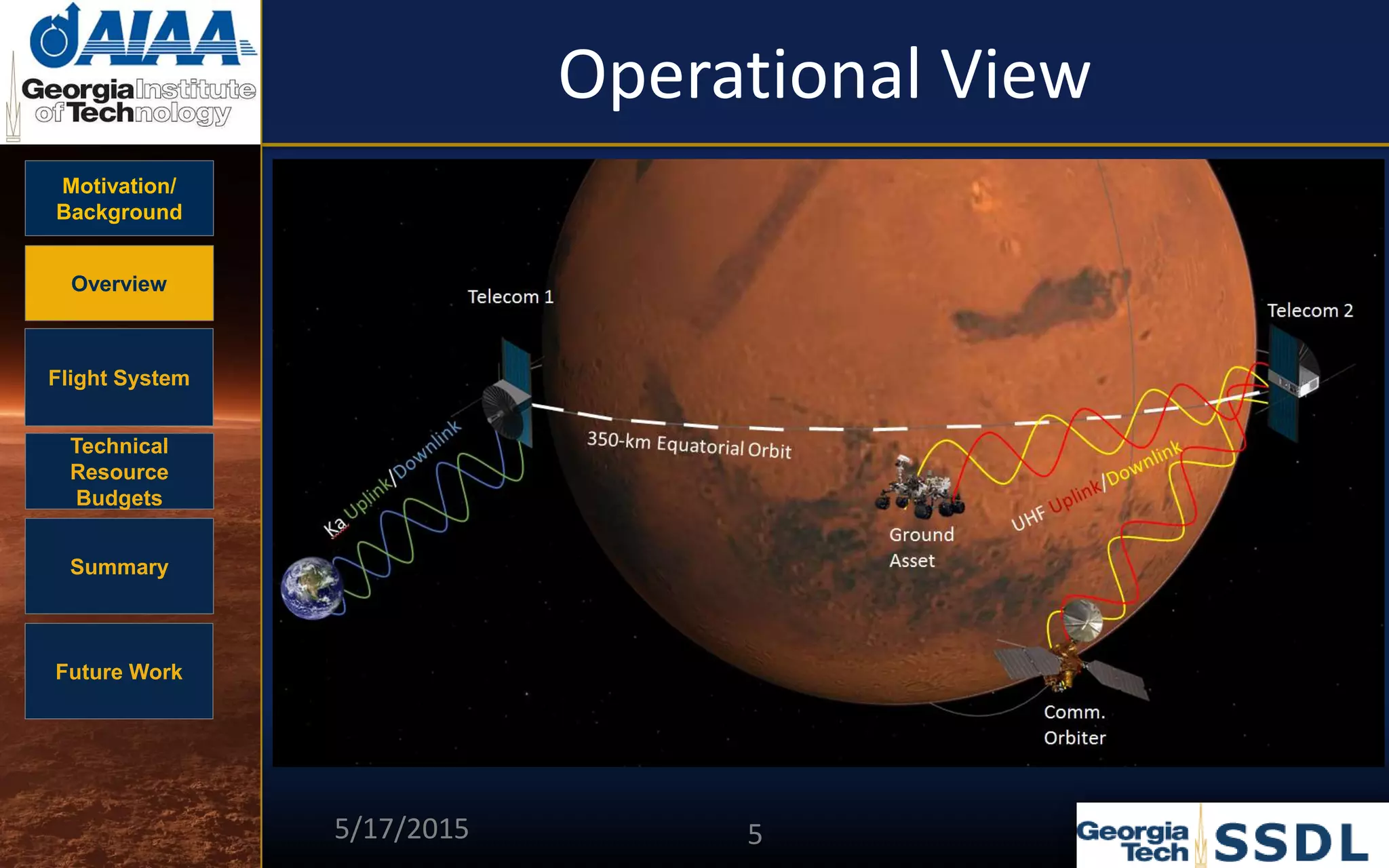 Motivation/
Background
Overview
Flight System
Technical
Resource
Budgets
Summary
Future Work
Operational View
5/17/2015 5
 