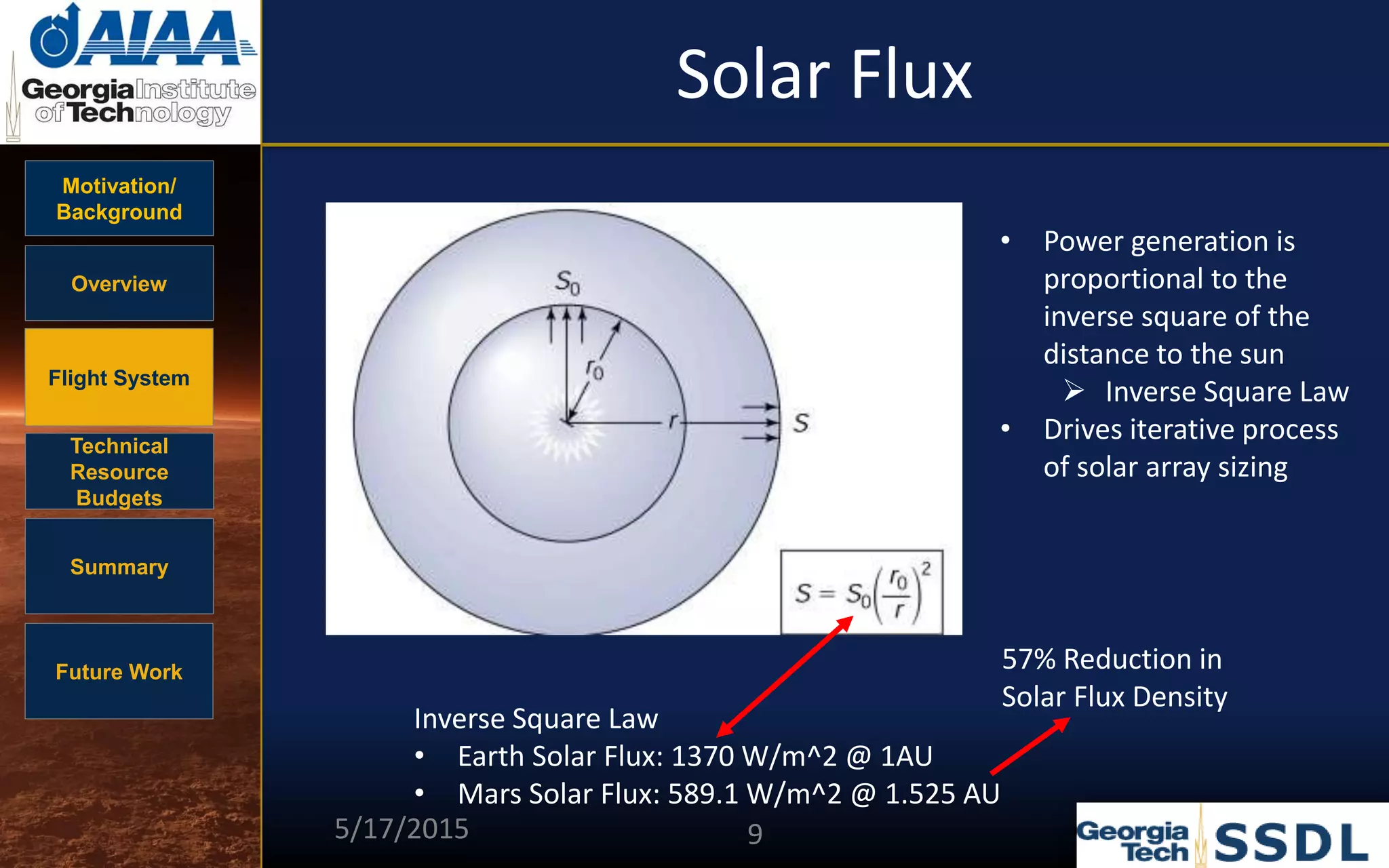 Motivation/
Background
Overview
Flight System
Technical
Resource
Budgets
Summary
Future Work
Solar Flux
Inverse Square Law
• Earth Solar Flux: 1370 W/m^2 @ 1AU
• Mars Solar Flux: 589.1 W/m^2 @ 1.525 AU
• Power generation is
proportional to the
inverse square of the
distance to the sun
 Inverse Square Law
• Drives iterative process
of solar array sizing
57% Reduction in
Solar Flux Density
5/17/2015 9
 