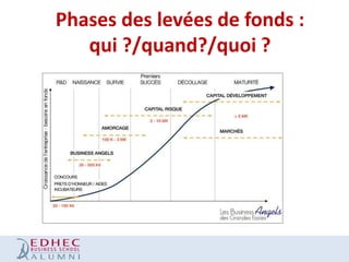 Phases des levées de fonds :
qui ?/quand?/quoi ?

 