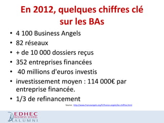 En 2012, quelques chiffres clé
sur les BAs
•
•
•
•
•
•

4 100 Business Angels
82 réseaux
+ de 10 000 dossiers reçus
352 entreprises financées
40 millions d'euros investis
investissement moyen : 114 000€ par
entreprise financée.
• 1/3 de refinancement
Source : http://www.franceangels.org/fr/france-angels/les-chiffres.html

 