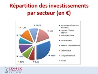 Répartition des investissements
par secteur (en €)

 