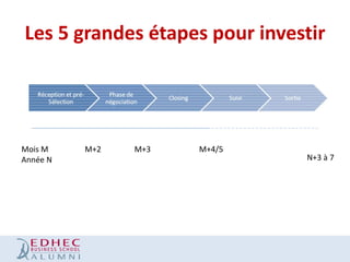 Les 5 grandes étapes pour investir

Mois M
Année N

M+2

M+3

M+4/5

N+3 à 7

 