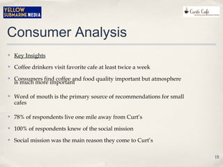 Consumer Analysis
✤ Key Insights
✤ Coffee drinkers visit favorite cafe at least twice a week
✤ Consumers find coffee and food quality important but atmosphere
is much more important
✤ Word of mouth is the primary source of recommendations for small
cafes
✤ 78% of respondents live one mile away from Curt’s
✤ 100% of respondents knew of the social mission
✤ Social mission was the main reason they come to Curt’s
18
 