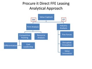 Procure it Direct FFE Leasing
Analytical Approach
Value Capture
Industry
Analysis
Five Forces
Disruptive
Innovation
Value
Innovation
Firm Analysis
Competitive
Positing
Differentiation
Cost
Leadership
Resource
Analysis
OTSW
 