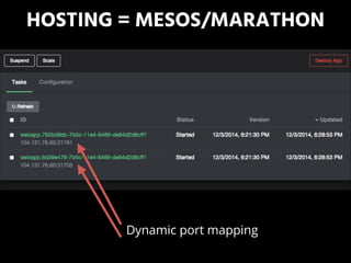 HOSTING = MESOS/MARATHON
Dynamic port mapping
 