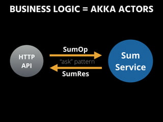 BUSINESS LOGIC = AKKA ACTORS
Sum 
Service
HTTP
API
SumOp
SumRes
“ask” pattern
 