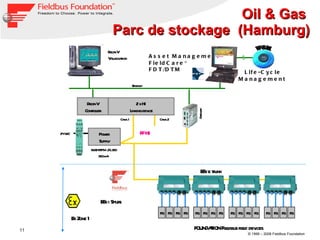 Oil & Gas   Parc de stockage  (Hamburg) Delta V Visualisation EEx e trunk Ethernet Delta V Controller Power  Supply FG FF- Verteiler FG FG FG FOUNDATION Fieldbus field devices 2 x H1 Linking device Ex Zone 1 EEx i Spurs FF H1 KLD2-FBPS-1.25.360 Canal 2 24 VDC  360 mA Asset Management FieldCare ® FDT/DTM  [email_address] Life-Cycle Management   Canal 1 Gateway FG FF- Verteiler FG FG FG FG FF- Verteiler FG FG FG FG FF- Verteiler FG FG FG 