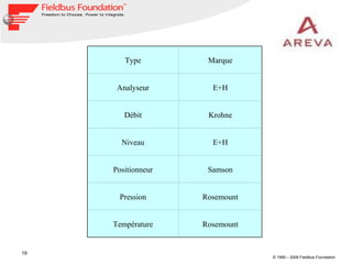 Rosemount Température Rosemount Pression Samson Positionneur E+H Niveau Krohne Débit E+H Analyseur Marque Type 