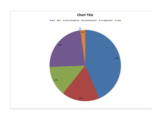 Chart Title
pan     pt    prd,convergencia     pri,pevem,panal   no registrados    nulos



                             0%
                                  2%




        23%




                                                                      44%




  14%




                             17%
 