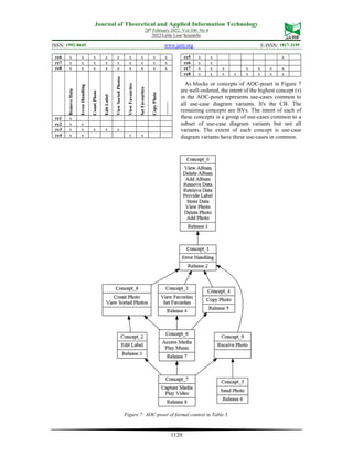 Journal of Theoretical and Applied Information Technology
28th
February 2022. Vol.100. No 4
2022 Little Lion Scientific
ISSN: 1992-8645 www.jatit.org E-ISSN: 1817-3195
1120
re6 x x x x x x x x x
re7 x x x x x x x x x
re8 x x x x x x x x x
Remove
Data
Error
Handling
Count
Photo
Edit
Label
View
Sorted
Photos
View
Favourites
Set
Favourites
Copy
Photo
………
re1 x
re2 x x
re3 x x x x x
re4 x x x x
re5 x x x
re6 x x
re7 x x x x x x x
re8 x x x x x x x x
As blocks or concepts of AOC-poset in Figure 7
are well-ordered, the intent of the highest concept (ᴛ)
in the AOC-poset represents use-cases common to
all use-case diagram variants. It's the CB. The
remaining concepts are BVs. The intent of each of
these concepts is a group of use-cases common to a
subset of use-case diagram variants but not all
variants. The extent of each concept is use-case
diagram variants have these use-cases in common.
Figure 7: AOC-poset of formal context in Table 3.
 