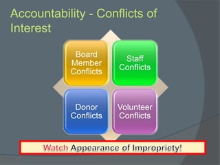Accountability - Conflicts of
Interest
Board
Member
Conflicts
Staff
Conflicts
Donor
Conflicts
Volunteer
Conflicts
 