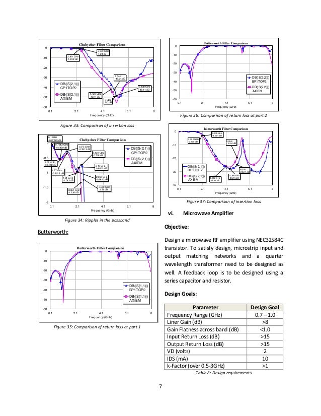 RF Lab Summary