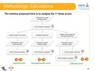 Methodology: Calculations
1 2 1 3 4 5
14
Spectral error Homogenization error Diffusion error
The scheme proposed here is to analyse the 1st
three errors.
 