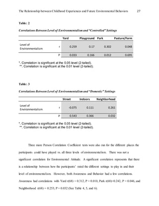 The Relationship between Childhood Experiences and Future Environmental Behaviors 27
Table: 2
Correlations Between Level of Environmentalism and “Controlled” Settings
Yard Playground Park Pasture/Farm
Level of
Environmentalism
r 0.259 0.17 0.302 0.048
P 0.033 0.166 0.012 0.695
*. Correlation is significant at the 0.05 level (2-tailed).
**. Correlation is significant at the 0.01 level (2-tailed).
Table: 3
Correlations Between Level of Environmentalism and “Domestic” Settings
Street Indoors Neighborhood
Level of
Environmentalism
r -0.075 0.111 0.261
P 0.543 0.366 0.032
*. Correlation is significant at the 0.05 level (2-tailed).
**. Correlation is significant at the 0.01 level (2-tailed).
Three more Person Correlation Coefficient tests were also run for the different places the
participants could have played vs. all three levels of environmentalism. There was not a
significant correlation for Environmental Attitude. A significant correlation represents that there
is a relationship between how the participants’ rated the different settings to play in and their
level of environmentalism. However, both Awareness and Behavior had a few correlations.
Awareness had correlations with Yard r(68) = 0.312, P = 0.010, Park r(68)=0.242, P = 0.046, and
Neighborhood r(68) = 0.253, P = 0.032 (See Table 4, 5, and 6).
 