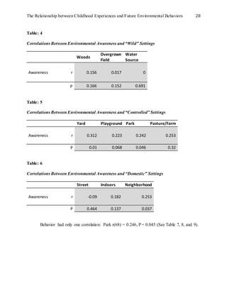 The Relationship between Childhood Experiences and Future Environmental Behaviors 28
Table: 4
Correlations Between Environmental Awareness and “Wild” Settings
Woods
Overgrown
Field
Water
Source
Awareness r 0.156 0.017 0
P 0.166 0.152 0.691
Table: 5
Correlations Between Environmental Awareness and “Controlled” Settings
Yard Playground Park Pasture/Farm
Awareness r 0.312 0.223 0.242 0.253
P 0.01 0.068 0.046 0.32
Table: 6
Correlations Between Environmental Awareness and “Domestic” Settings
Street Indoors Neighborhood
Awareness r -0.09 0.182 0.253
P 0.464 0.137 0.037
Behavior had only one correlation: Park r(68) = 0.246, P = 0.043 (See Table 7, 8, and 9).
 