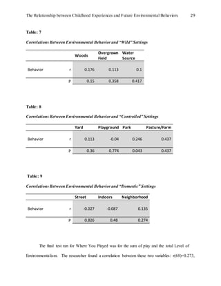 The Relationship between Childhood Experiences and Future Environmental Behaviors 29
Table: 7
Correlations Between Environmental Behavior and “Wild” Settings
Woods
Overgrown
Field
Water
Source
Behavior r 0.176 0.113 0.1
P 0.15 0.358 0.417
Table: 8
Correlations Between Environmental Behavior and “Controlled” Settings
Yard Playground Park Pasture/Farm
Behavior r 0.113 -0.04 0.246 0.437
P 0.36 0.774 0.043 0.437
Table: 9
Correlations Between Environmental Behavior and “Domestic” Settings
Street Indoors Neighborhood
Behavior r -0.027 -0.087 0.135
P 0.826 0.48 0.274
The final test ran for Where You Played was for the sum of play and the total Level of
Environmentalism. The researcher found a correlation between these two variables: r(68)=0.273,
 