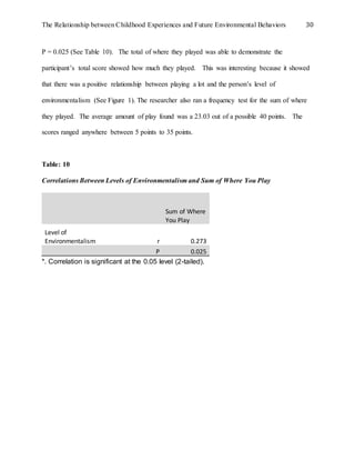 The Relationship between Childhood Experiences and Future Environmental Behaviors 30
P = 0.025 (See Table 10). The total of where they played was able to demonstrate the
participant’s total score showed how much they played. This was interesting because it showed
that there was a positive relationship between playing a lot and the person’s level of
environmentalism (See Figure 1). The researcher also ran a frequency test for the sum of where
they played. The average amount of play found was a 23.03 out of a possible 40 points. The
scores ranged anywhere between 5 points to 35 points.
Table: 10
Correlations Between Levels of Environmentalism and Sum of Where You Play
Sum of Where
You Play
Level of
Environmentalism r 0.273
P 0.025
*. Correlation is significant at the 0.05 level (2-tailed).
 