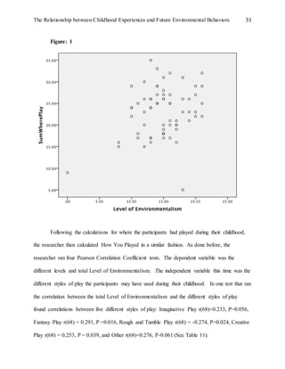 The Relationship between Childhood Experiences and Future Environmental Behaviors 31
Figure: 1
Following the calculations for where the participants had played during their childhood,
the researcher then calculated How You Played in a similar fashion. As done before, the
researcher ran four Pearson Correlation Coefficient tests. The dependent variable was the
different levels and total Level of Environmentalism. The independent variable this time was the
different styles of play the participants may have used during their childhood. In one test that ran
the correlation between the total Level of Environmentalism and the different styles of play
found correlations between five different styles of play: Imaginative Play r(68)=0.233, P=0.056,
Fantasy Play r(68) = 0.291, P =0.016, Rough and Tumble Play r(68) = -0.274, P=0.024, Creative
Play r(68) = 0.253, P = 0.039, and Other r(68)=0.276, P-0.061 (See Table 11).
 