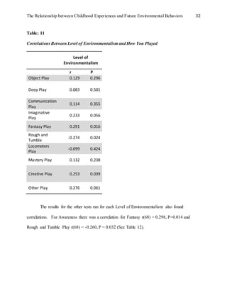 The Relationship between Childhood Experiences and Future Environmental Behaviors 32
Table: 11
Correlations Between Level of Environmentalism and How You Played
Level of
Environmentalism
r P
Object Play 0.129 0.296
Deep Play 0.083 0.501
Communication
Play
0.114 0.355
Imaginative
Play
0.233 0.056
Fantasy Play 0.291 0.016
Rough and
Tumble
-0.274 0.024
Locomotors
Play
-0.099 0.424
Mastery Play 0.132 0.238
Creative Play 0.253 0.039
Other Play 0.276 0.061
The results for the other tests ran for each Level of Environmentalism also found
correlations. For Awareness there was a correlation for Fantasy r(68) = 0.298, P=0.014 and
Rough and Tumble Play r(68) = -0.260, P = 0.032 (See Table 12).
 