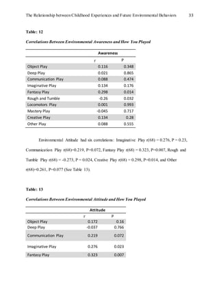 The Relationship between Childhood Experiences and Future Environmental Behaviors 33
Table: 12
Correlations Between Environmental Awareness and How You Played
Awareness
r P
Object Play 0.116 0.348
Deep Play 0.021 0.865
Communication Play 0.088 0.474
Imaginative Play 0.134 0.176
Fantasy Play 0.298 0.014
Rough and Tumble -0.26 0.032
Locomotors Play 0.001 0.993
Mastery Play -0.045 0.717
Creative Play 0.134 0.28
Other Play 0.088 0.555
Environmental Attitude had six correlations: Imaginative Play r(68) = 0.276, P = 0.23,
Communication Play r(68)=0.219, P=0.072, Fantasy Play r(68) = 0.323, P=0.007, Rough and
Tumble Play r(68) = -0.273, P = 0.024, Creative Play r(68) = 0.298, P=0.014, and Other
r(68)=0.261, P=0.077 (See Table 13).
Table: 13
Correlations Between Environmental Attitude and How You Played
Attitude
r P
Object Play 0.172 0.16
Deep Play -0.037 0.766
Communication Play 0.219 0.072
Imaginative Play 0.276 0.023
Fantasy Play 0.323 0.007
 