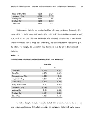 The Relationship between Childhood Experiences and Future Environmental Behaviors 34
Rough and Tumble -0.273 0.024
Locomotors Play -0.013 0.917
Mastery Play 0.131 0.288
Creative Play 0.298 0.014
Other Play 0.261 0.077
Environmental Behavior on the other hand had only three correlations: Imaginative Play
r(68)=0.258, P = 0.034, Rough and Tumble r(68) = -0.270, P = 0.026, and Locomotors Play r(68)
= -0.249, P = 0.048 (See Table 14). The results were interesting because while all three shared
similar correlations such as Rough and Tumble Play, they each had one that did not show up in
the others. For example, the Locomotors Play showing up on in the test vs. Environmental
Behavior.
Table: 14
Correlations Between Environmental Behavior and How You Played
Behavior
r P
Object Play -0.029 0.812
Deep Play 0.078 0.526
Communication Play 0.008 0.95
Imaginative Play 0.258 0.034
Fantasy Play 0.259 0.087
Rough and Tumble -0.27 0.026
Locomotors Play -0.249 0.04
Mastery Play 0.09 0.465
Creative Play 0.102 0.413
Other Play 0.214 0.149
In the final free play tests, the researcher looked at the correlation between the levels and
total environmentalism and the level of supervision the participants had overall and at varying
 