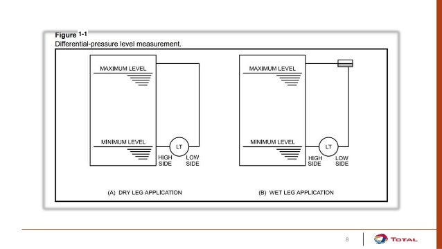 measurement level system leg dry LEVEL MEASUREMENT confirmed
