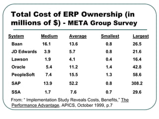 Total Cost of ERP Ownership (in
millions of $) - META Group Survey
System Medium Average Smallest Largest
Baan 16.1 13.6 0.8 26.5
JD Edwards 3.9 5.7 0.8 21.6
Lawson 1.9 4.1 0.4 16.4
Oracle 5.4 11.2 1.4 42.8
PeopleSoft 7.4 15.5 1.3 58.6
SAP 13.9 52.2 0.8 308.2
SSA 1.7 7.6 0.7 29.6
From: “ Implementation Study Reveals Costs, Benefits,” The
Performance Advantage, APICS, October 1999, p.7
 