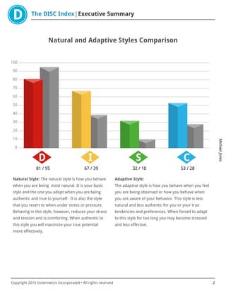 The DISC Index Executive Summary
MichaelJones
Copyright 2016 Innermetrix Incorporated • All rights reserved 2
Natural and Adaptive Styles Comparison
0
10
20
30
40
50
60
70
80
90
100
D
81 / 95
I
67 / 39
S
32 / 10
C
53 / 28
Natural Style: The natural style is how you behave
when you are being most natural. It is your basic
style and the one you adopt when you are being
authentic and true to yourself. It is also the style
that you revert to when under stress or pressure.
Behaving in this style, however, reduces your stress
and tension and is comforting. When authentic to
this style you will maximize your true potential
more effectively.
Adaptive Style:
The adaptive style is how you behave when you feel
you are being observed or how you behave when
you are aware of your behavior. This style is less
natural and less authentic for you or your true
tendencies and preferences. When forced to adapt
to this style for too long you may become stressed
and less effective.
 