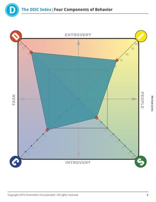 The DISC Index Four Components of Behavior
MichaelJones
Copyright 2016 Innermetrix Incorporated • All rights reserved 6
 