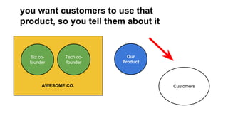 you want customers to use that 
product, so you tell them about it 
Biz co-founder 
Tech co-founder 
AWESOME CO. 
Our 
Product 
Customers 
 
