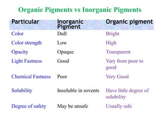 Organic Pigments vs Inorganic Pigments
Particular Inorganic
Pigment
Organic pigment
Color Dull Bright
Color strength Low High
Opacity Opaque Transparent
Light Fastness Good Vary from poor to
good
Chemical Fastness Poor Very Good
Solubility Insoluble in sovents Have little degree of
solubility
Degree of safety May be unsafe Usually safe
 