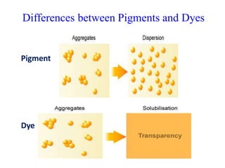 Pigment
Dye
Differences between Pigments and Dyes
 