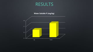 15
16
17
18
Ag Forest
Water Soluble P (mg/kg)
RESULTS
 
