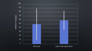 0
10
20
30
40
50
60
70
80
90
100
All Forest Lake Creek Agriculture
MehlichP(mg/kg)
 